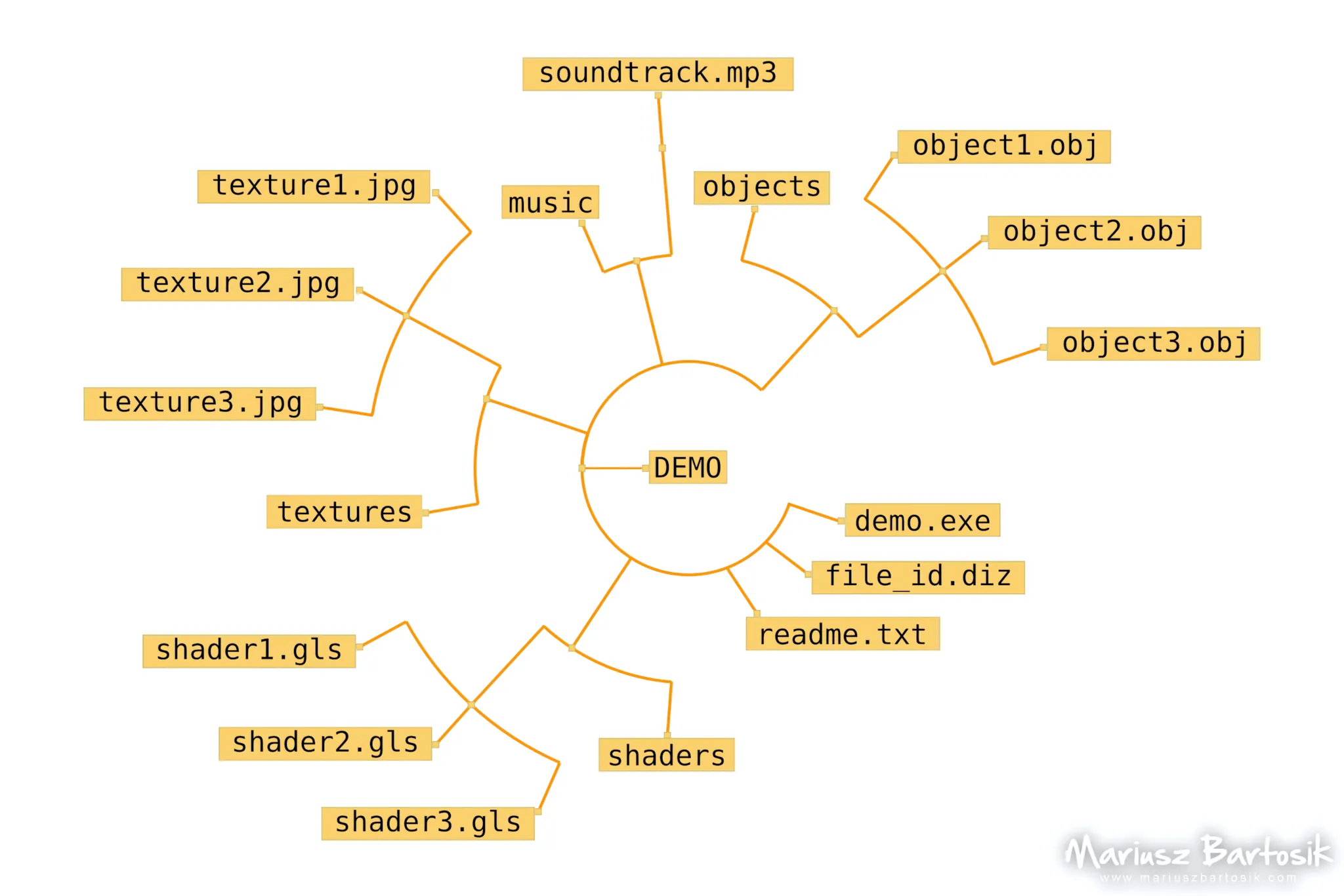 File structure of a demo