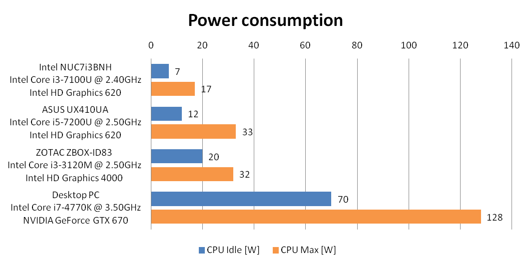 Cpu Power Consumption Chart 2018